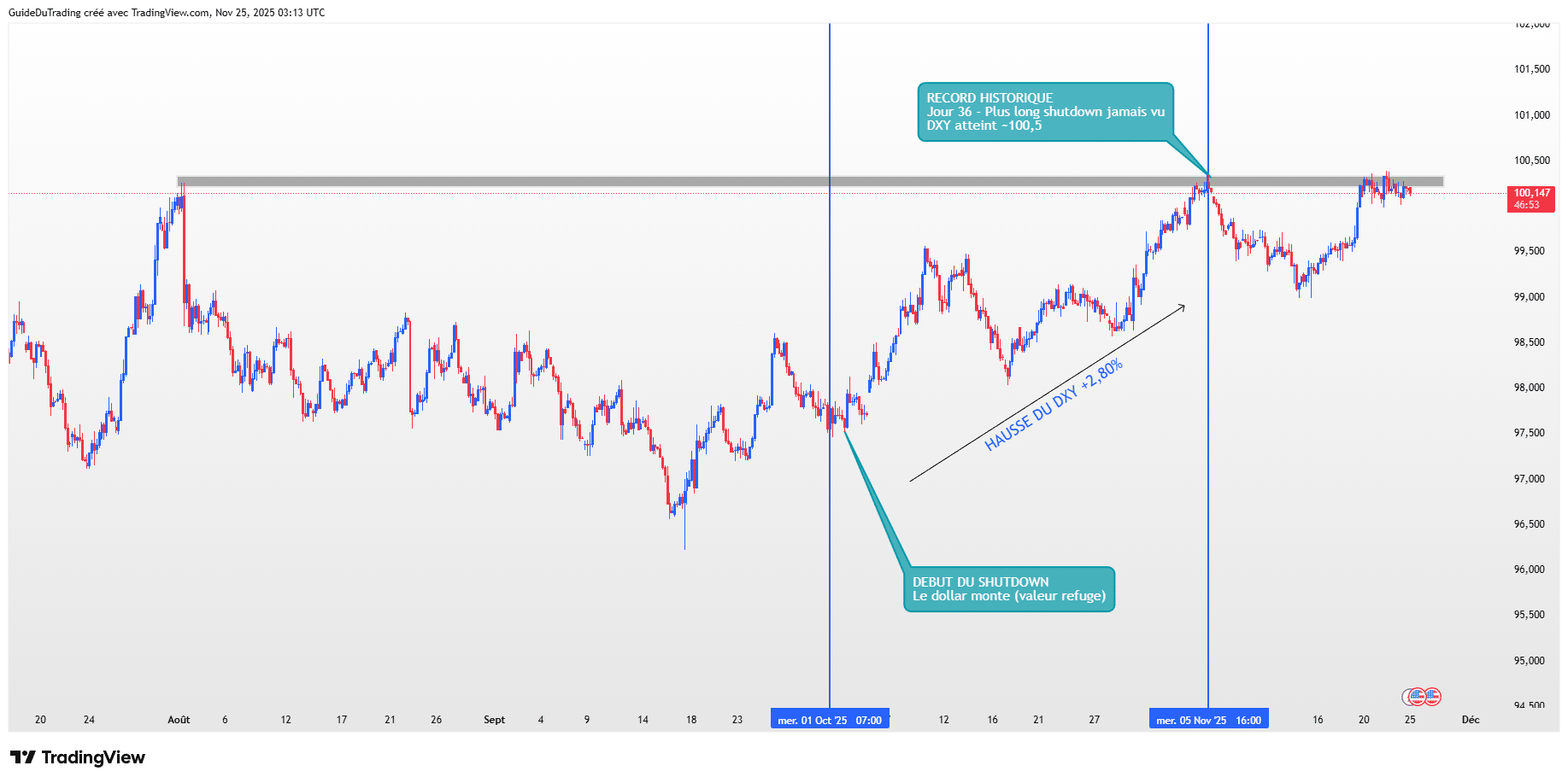 Shutdown USA 2025 graphique DXY hausse dollar valeur refuge