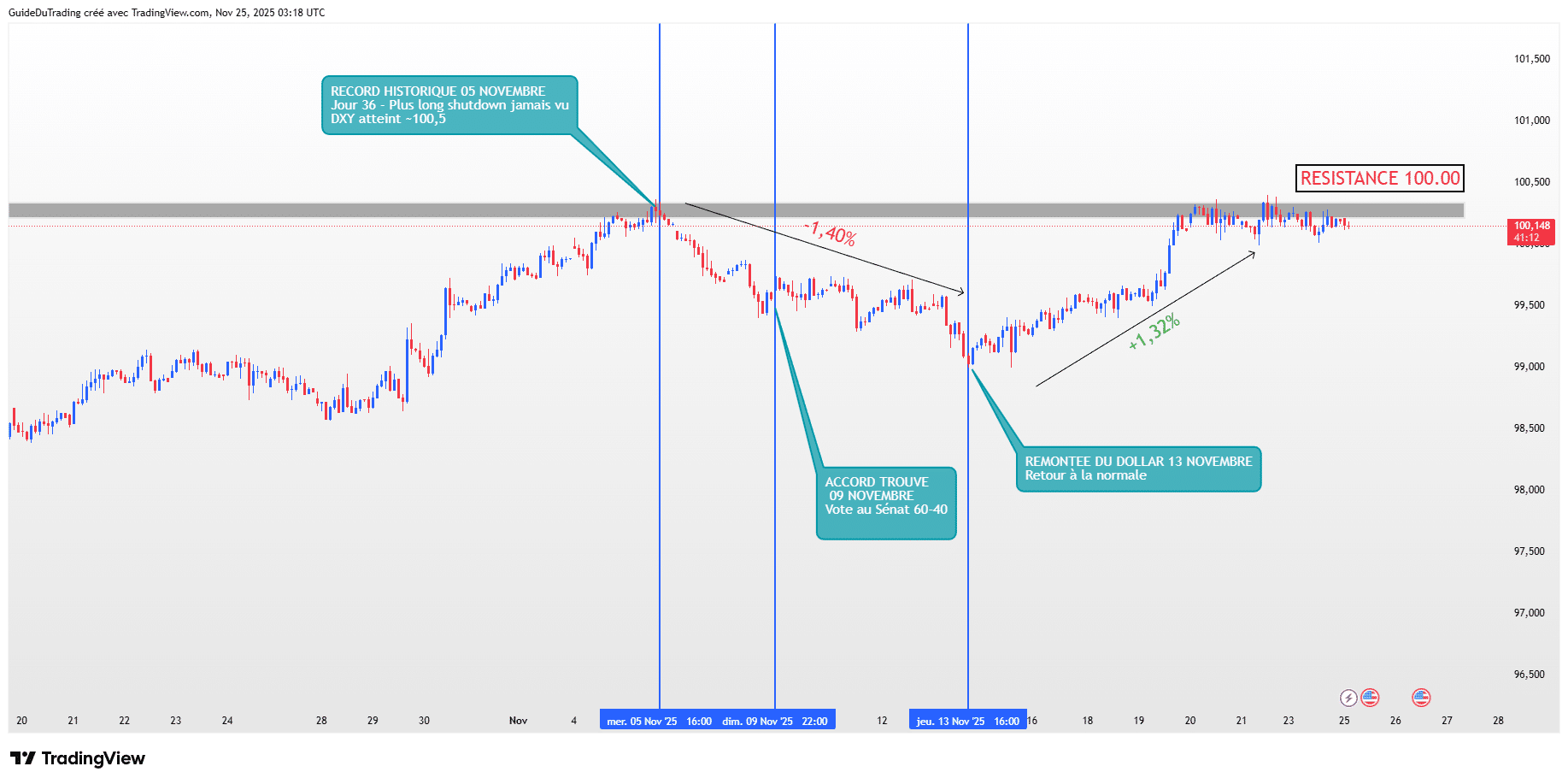 Shutdown USA 2025 baisse dollar DXY puis remontée après accord