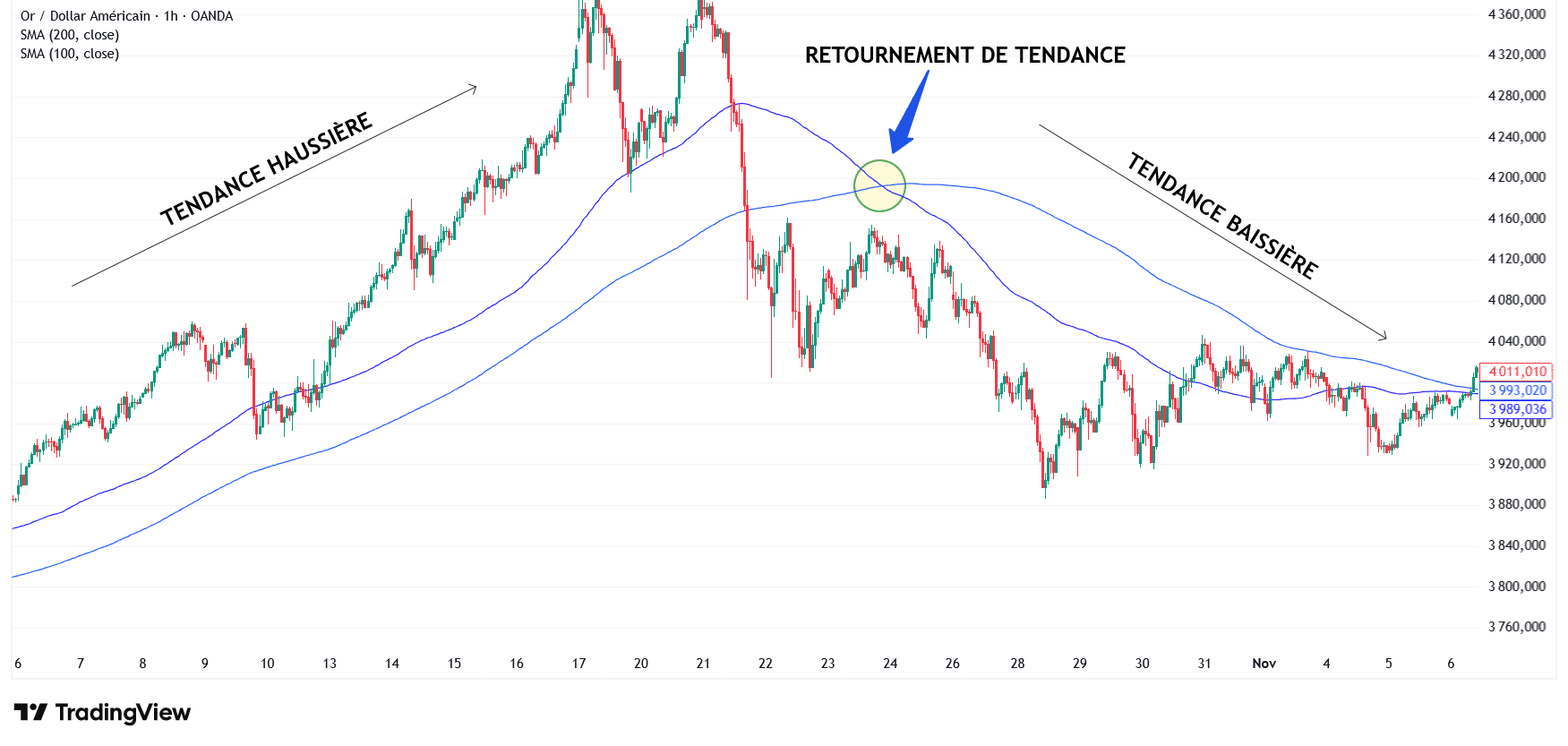Moyennes Mobiles Stratégie